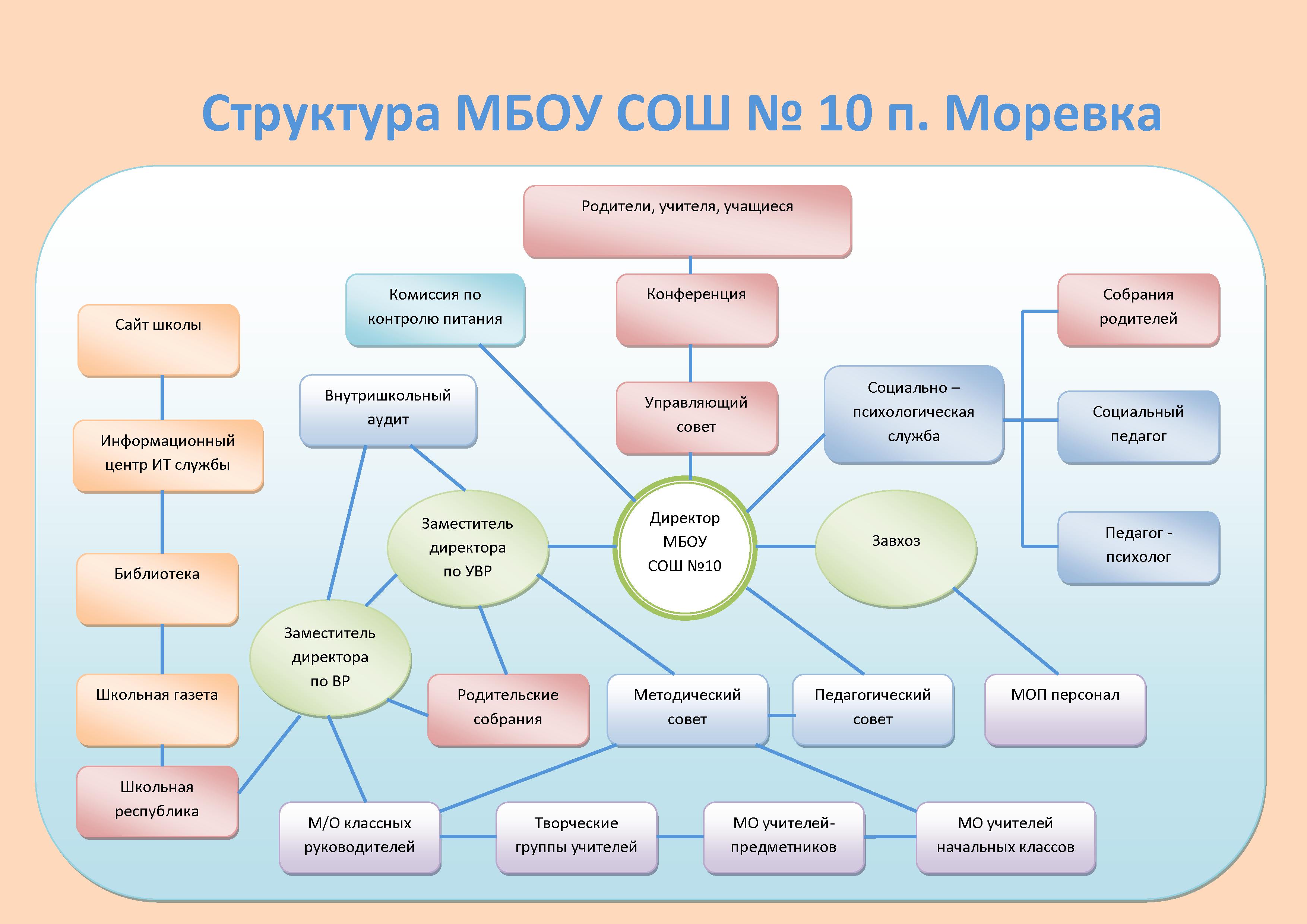 Состав мбоу